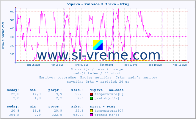 POVPREČJE :: Vipava - Zalošče & Drava - Ptuj :: temperatura | pretok | višina :: zadnji teden / 30 minut.