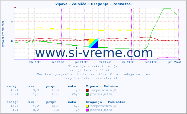 POVPREČJE :: Vipava - Zalošče & Dragonja - Podkaštel :: temperatura | pretok | višina :: zadnji teden / 30 minut.