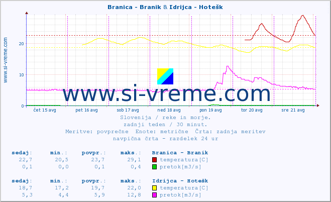 POVPREČJE :: Branica - Branik & Idrijca - Hotešk :: temperatura | pretok | višina :: zadnji teden / 30 minut.