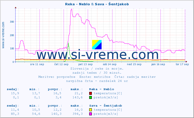 POVPREČJE :: Reka - Neblo & Sava - Šentjakob :: temperatura | pretok | višina :: zadnji teden / 30 minut.