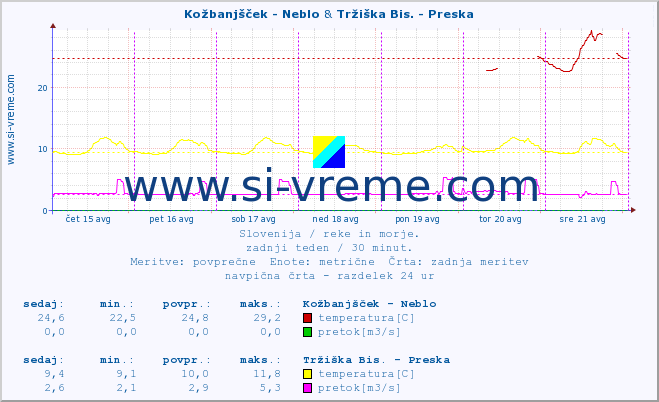 POVPREČJE :: Kožbanjšček - Neblo & Tržiška Bis. - Preska :: temperatura | pretok | višina :: zadnji teden / 30 minut.