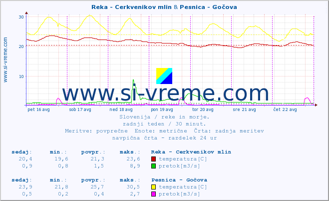 POVPREČJE :: Reka - Cerkvenikov mlin & Pesnica - Gočova :: temperatura | pretok | višina :: zadnji teden / 30 minut.