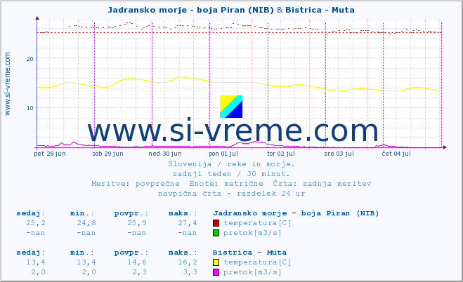 POVPREČJE :: Jadransko morje - boja Piran (NIB) & Bistrica - Muta :: temperatura | pretok | višina :: zadnji teden / 30 minut.