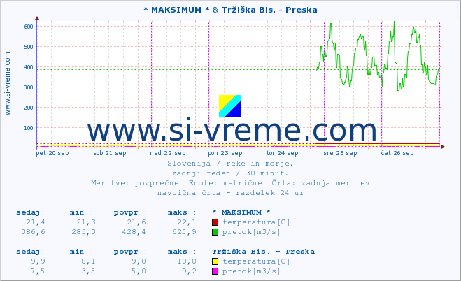 POVPREČJE :: * MAKSIMUM * & Tržiška Bis. - Preska :: temperatura | pretok | višina :: zadnji teden / 30 minut.