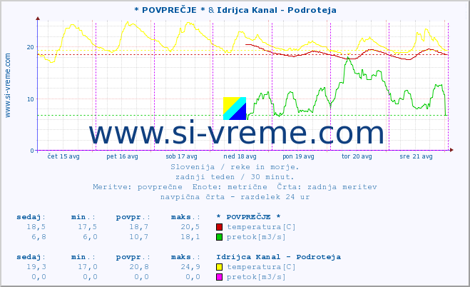 POVPREČJE :: * POVPREČJE * & Idrijca Kanal - Podroteja :: temperatura | pretok | višina :: zadnji teden / 30 minut.