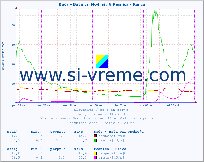 POVPREČJE :: Bača - Bača pri Modreju & Pesnica - Ranca :: temperatura | pretok | višina :: zadnji teden / 30 minut.