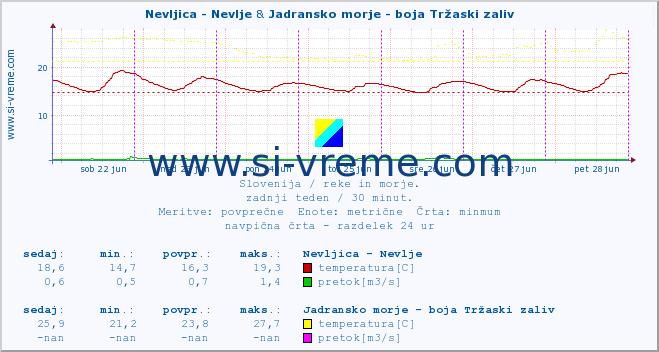 POVPREČJE :: Nevljica - Nevlje & Jadransko morje - boja Tržaski zaliv :: temperatura | pretok | višina :: zadnji teden / 30 minut.