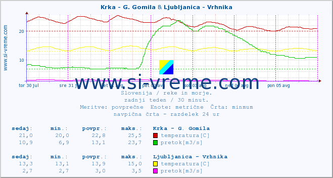POVPREČJE :: Krka - G. Gomila & Ljubljanica - Vrhnika :: temperatura | pretok | višina :: zadnji teden / 30 minut.