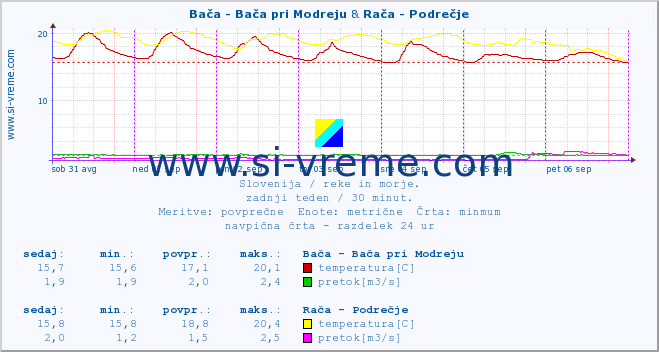 POVPREČJE :: Bača - Bača pri Modreju & Rača - Podrečje :: temperatura | pretok | višina :: zadnji teden / 30 minut.