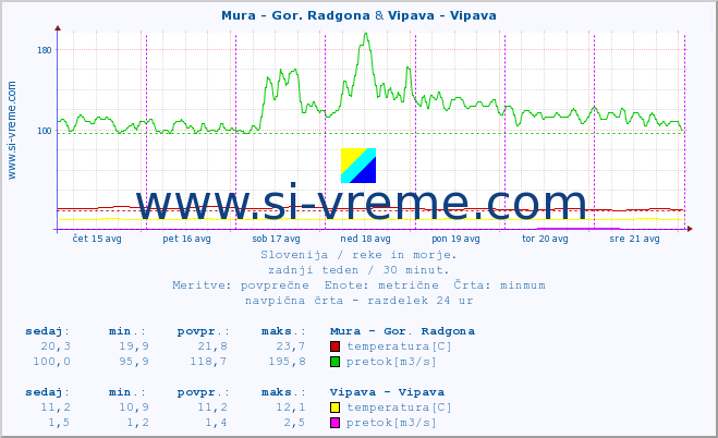 POVPREČJE :: Mura - Gor. Radgona & Vipava - Vipava :: temperatura | pretok | višina :: zadnji teden / 30 minut.