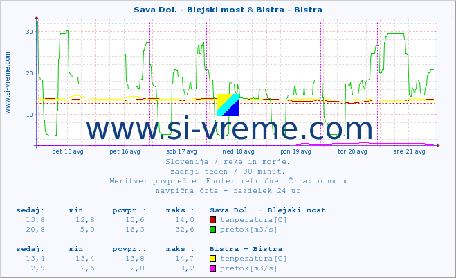 POVPREČJE :: Sava Dol. - Blejski most & Bistra - Bistra :: temperatura | pretok | višina :: zadnji teden / 30 minut.