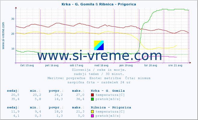 POVPREČJE :: Krka - G. Gomila & Ribnica - Prigorica :: temperatura | pretok | višina :: zadnji teden / 30 minut.