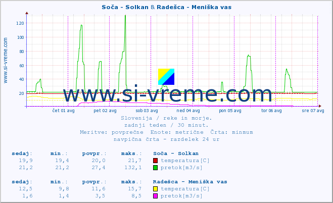 POVPREČJE :: Soča - Solkan & Radešca - Meniška vas :: temperatura | pretok | višina :: zadnji teden / 30 minut.