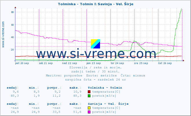 POVPREČJE :: Tolminka - Tolmin & Savinja - Vel. Širje :: temperatura | pretok | višina :: zadnji teden / 30 minut.