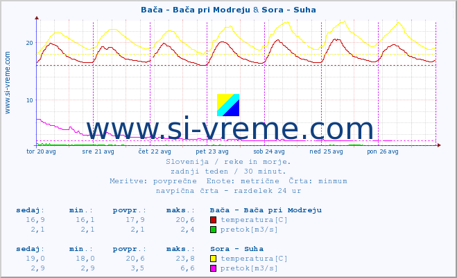 POVPREČJE :: Bača - Bača pri Modreju & Sora - Suha :: temperatura | pretok | višina :: zadnji teden / 30 minut.