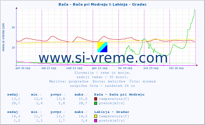 POVPREČJE :: Bača - Bača pri Modreju & Lahinja - Gradac :: temperatura | pretok | višina :: zadnji teden / 30 minut.