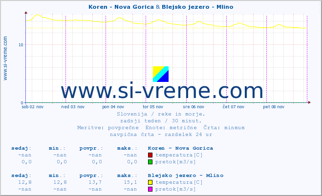 POVPREČJE :: Koren - Nova Gorica & Blejsko jezero - Mlino :: temperatura | pretok | višina :: zadnji teden / 30 minut.