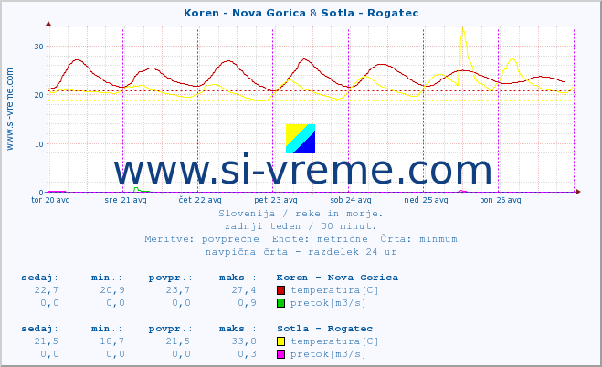 POVPREČJE :: Koren - Nova Gorica & Sotla - Rogatec :: temperatura | pretok | višina :: zadnji teden / 30 minut.