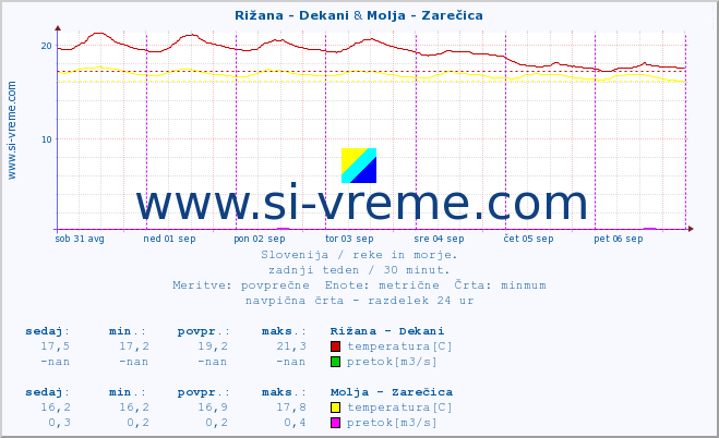 POVPREČJE :: Rižana - Dekani & Molja - Zarečica :: temperatura | pretok | višina :: zadnji teden / 30 minut.