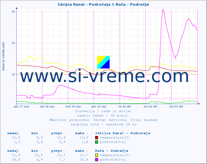 POVPREČJE :: Idrijca Kanal - Podroteja & Rača - Podrečje :: temperatura | pretok | višina :: zadnji teden / 30 minut.