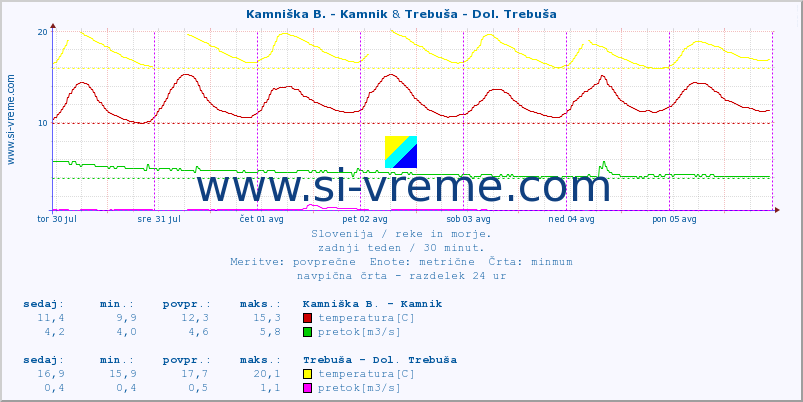 POVPREČJE :: Kamniška B. - Kamnik & Trebuša - Dol. Trebuša :: temperatura | pretok | višina :: zadnji teden / 30 minut.