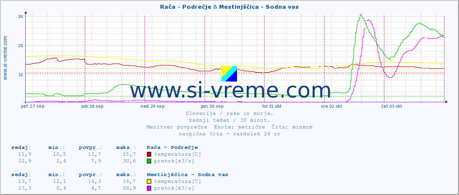 POVPREČJE :: Rača - Podrečje & Mestinjščica - Sodna vas :: temperatura | pretok | višina :: zadnji teden / 30 minut.