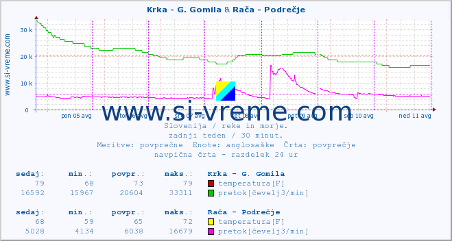 POVPREČJE :: Krka - G. Gomila & Rača - Podrečje :: temperatura | pretok | višina :: zadnji teden / 30 minut.