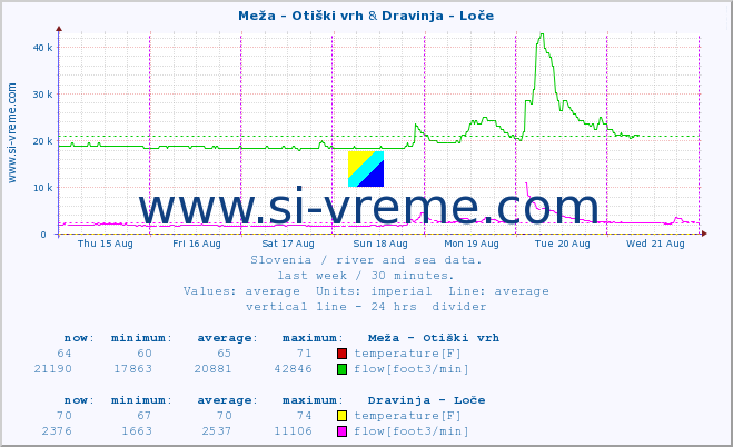  :: Meža - Otiški vrh & Dravinja - Loče :: temperature | flow | height :: last week / 30 minutes.