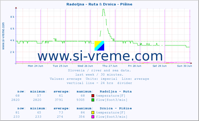  :: Radoljna - Ruta & Drnica - Pišine :: temperature | flow | height :: last week / 30 minutes.