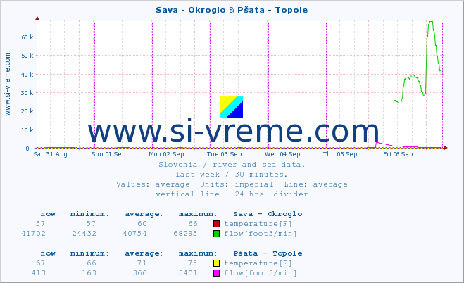  :: Sava - Okroglo & Pšata - Topole :: temperature | flow | height :: last week / 30 minutes.