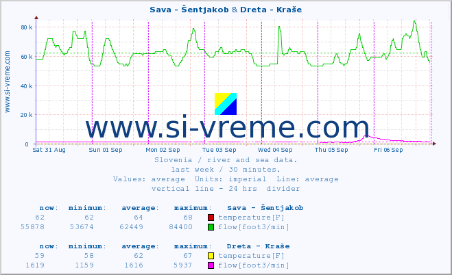  :: Sava - Šentjakob & Dreta - Kraše :: temperature | flow | height :: last week / 30 minutes.