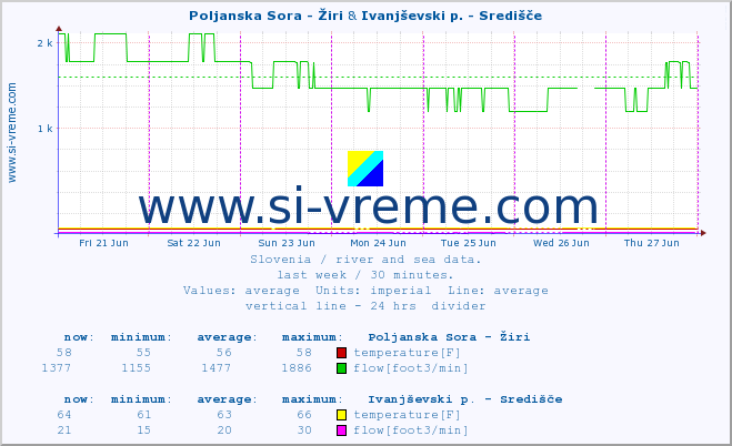  :: Poljanska Sora - Žiri & Ivanjševski p. - Središče :: temperature | flow | height :: last week / 30 minutes.