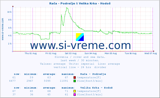  :: Rača - Podrečje & Velika Krka - Hodoš :: temperature | flow | height :: last week / 30 minutes.