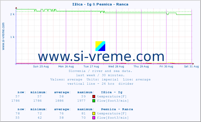  :: Ižica - Ig & Pesnica - Ranca :: temperature | flow | height :: last week / 30 minutes.