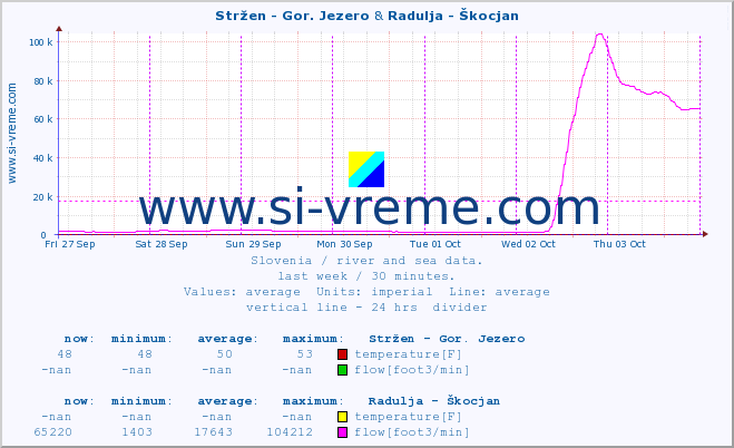  :: Stržen - Gor. Jezero & Radulja - Škocjan :: temperature | flow | height :: last week / 30 minutes.