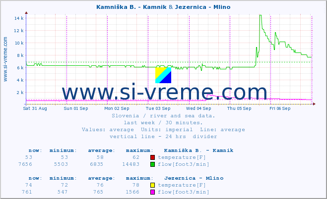  :: Stržen - Dol. Jezero & Jezernica - Mlino :: temperature | flow | height :: last week / 30 minutes.