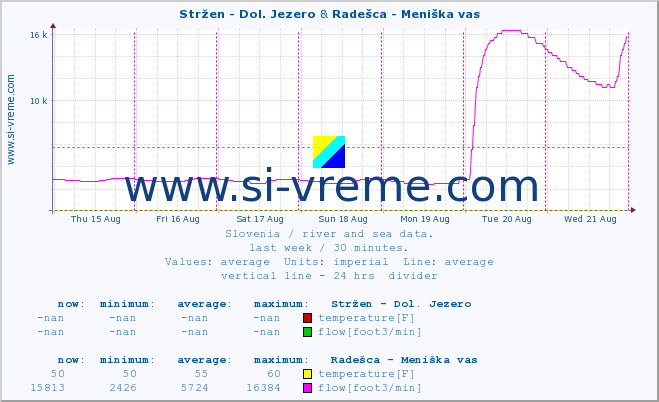  :: Stržen - Dol. Jezero & Radešca - Meniška vas :: temperature | flow | height :: last week / 30 minutes.