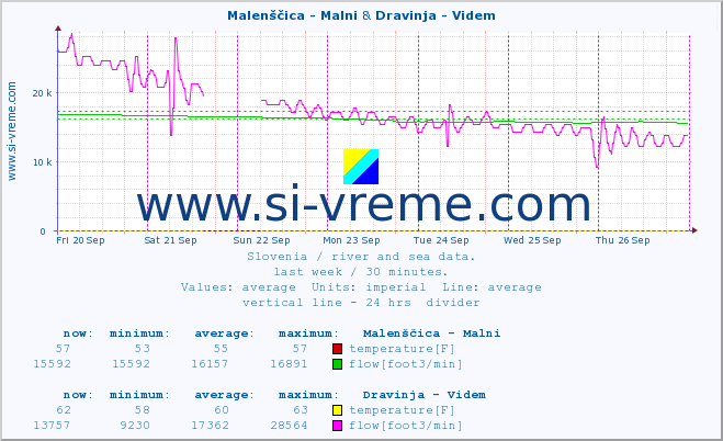  :: Malenščica - Malni & Dravinja - Videm :: temperature | flow | height :: last week / 30 minutes.