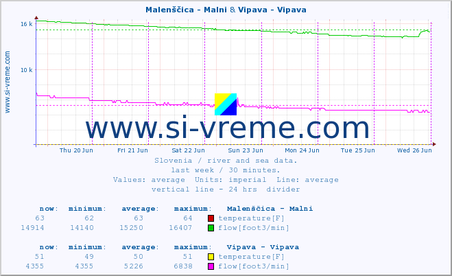  :: Malenščica - Malni & Vipava - Vipava :: temperature | flow | height :: last week / 30 minutes.