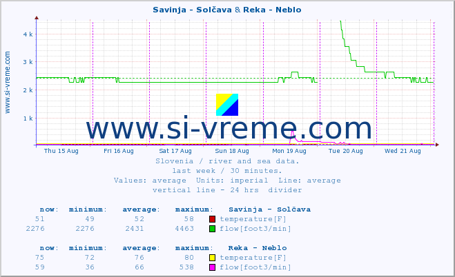  :: Savinja - Solčava & Reka - Neblo :: temperature | flow | height :: last week / 30 minutes.