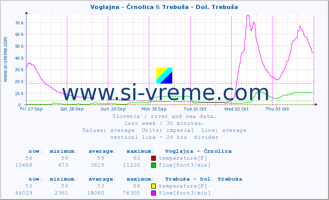  :: Voglajna - Črnolica & Trebuša - Dol. Trebuša :: temperature | flow | height :: last week / 30 minutes.