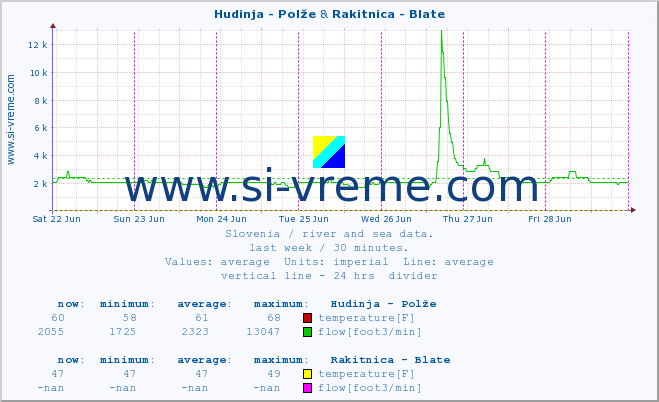  :: Hudinja - Polže & Rakitnica - Blate :: temperature | flow | height :: last week / 30 minutes.