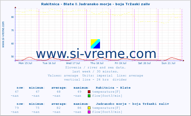  :: Rakitnica - Blate & Jadransko morje - boja Tržaski zaliv :: temperature | flow | height :: last week / 30 minutes.
