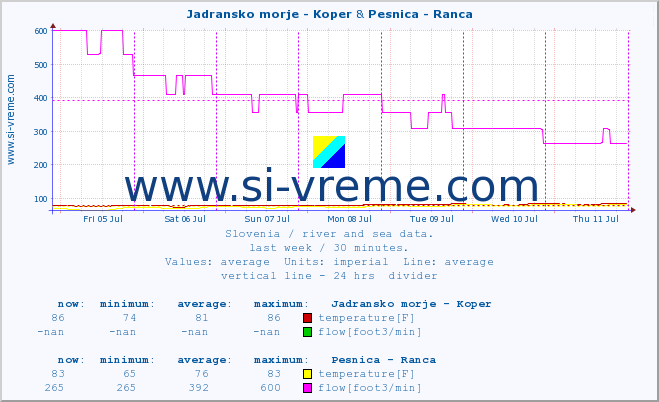  :: Jadransko morje - Koper & Pesnica - Ranca :: temperature | flow | height :: last week / 30 minutes.