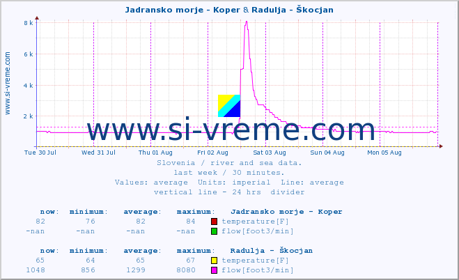  :: Jadransko morje - Koper & Radulja - Škocjan :: temperature | flow | height :: last week / 30 minutes.