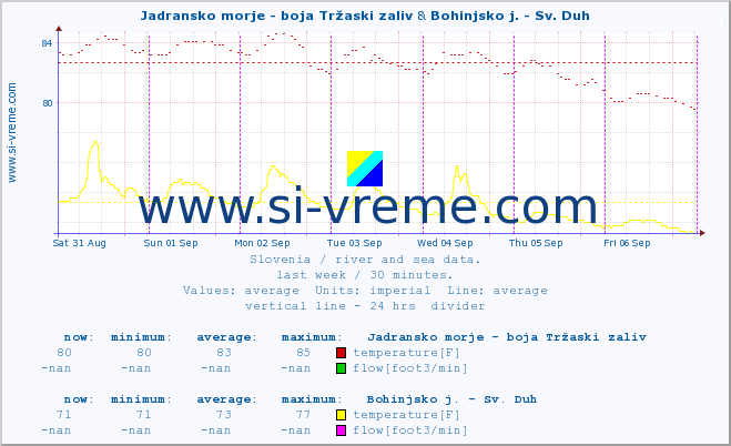  :: Jadransko morje - boja Tržaski zaliv & Bohinjsko j. - Sv. Duh :: temperature | flow | height :: last week / 30 minutes.