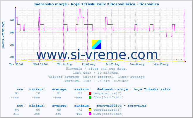  :: Jadransko morje - boja Tržaski zaliv & Borovniščica - Borovnica :: temperature | flow | height :: last week / 30 minutes.