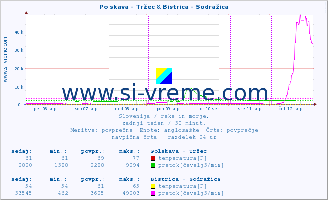 POVPREČJE :: Polskava - Tržec & Bistrica - Sodražica :: temperatura | pretok | višina :: zadnji teden / 30 minut.