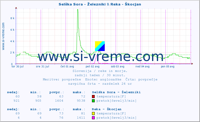 POVPREČJE :: Selška Sora - Železniki & Reka - Škocjan :: temperatura | pretok | višina :: zadnji teden / 30 minut.