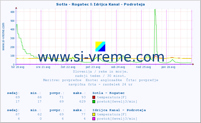 POVPREČJE :: Sotla - Rogatec & Idrijca Kanal - Podroteja :: temperatura | pretok | višina :: zadnji teden / 30 minut.